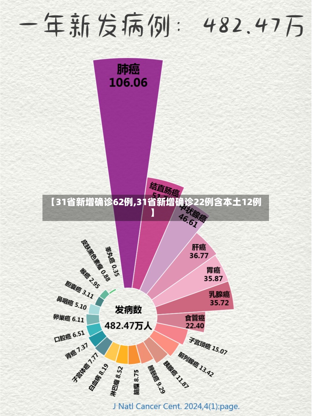 【31省新增确诊62例,31省新增确诊22例含本土12例】