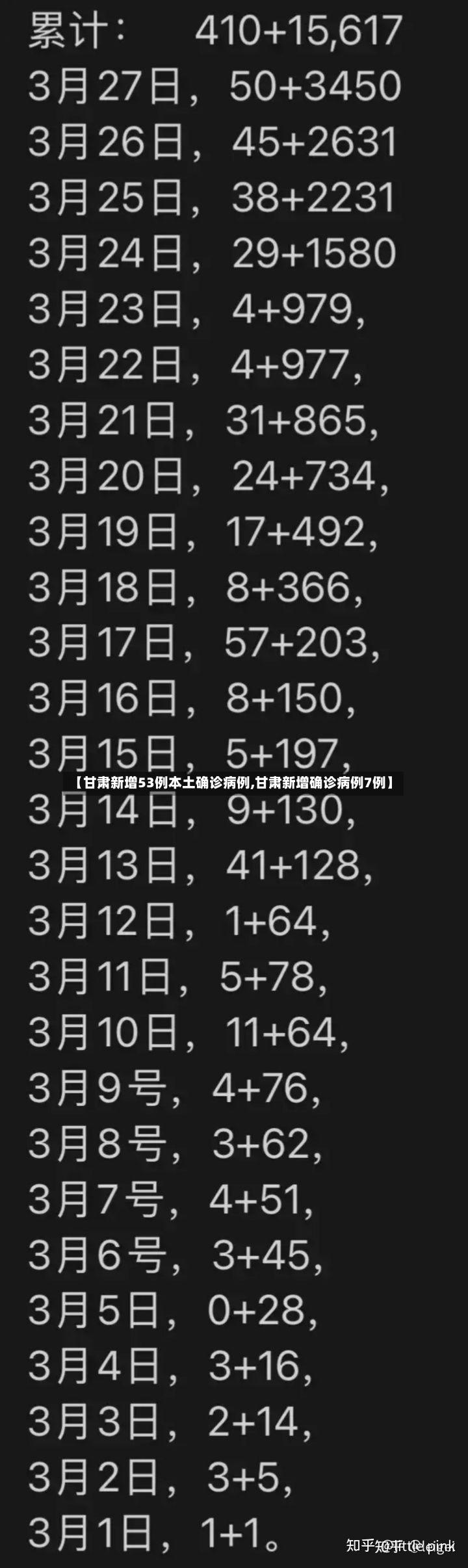 【甘肃新增53例本土确诊病例,甘肃新增确诊病例7例】-第2张图片