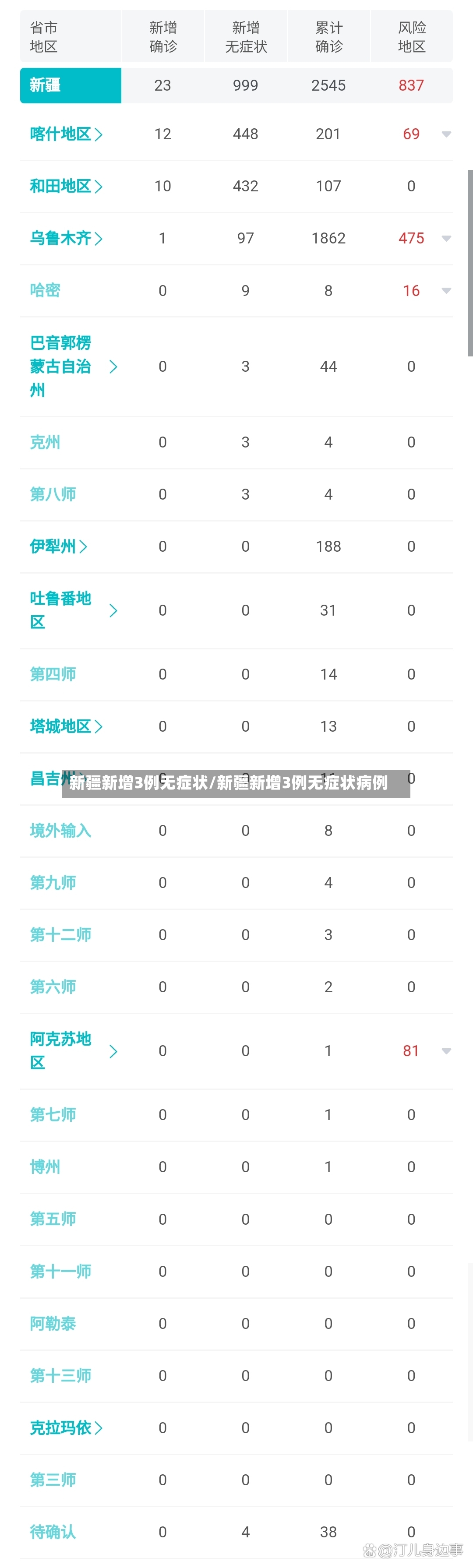 新疆新增3例无症状/新疆新增3例无症状病例
