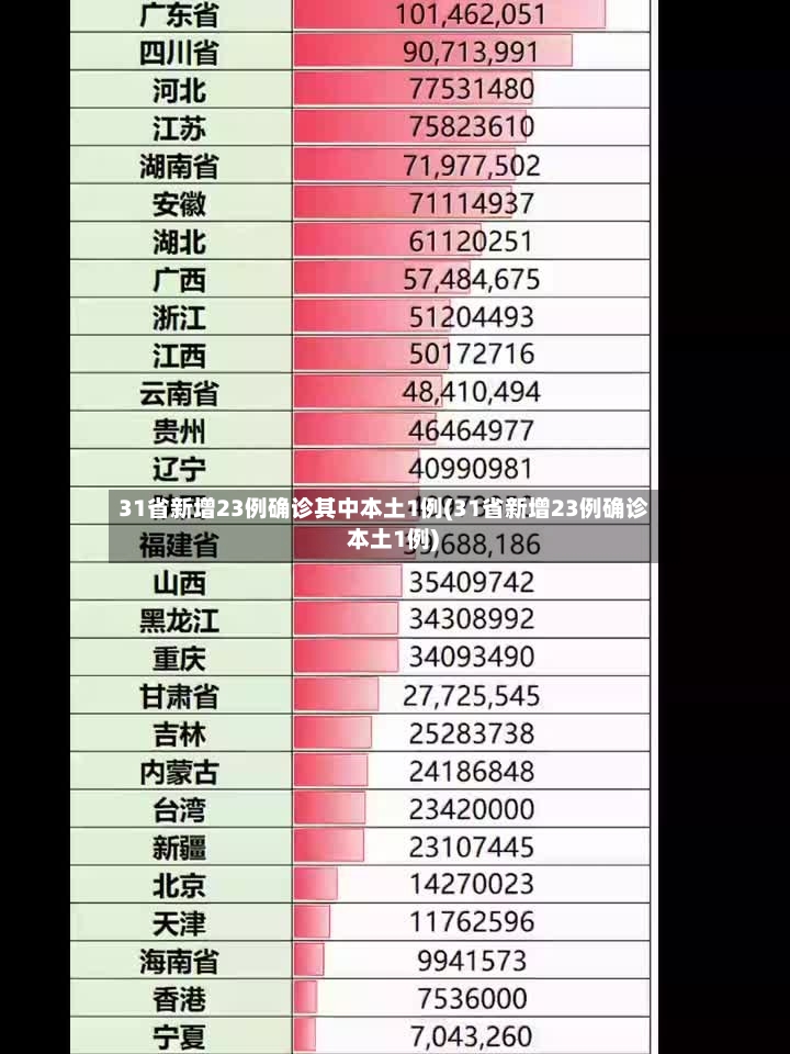 31省新增23例确诊其中本土1例(31省新增23例确诊 本土1例)-第2张图片