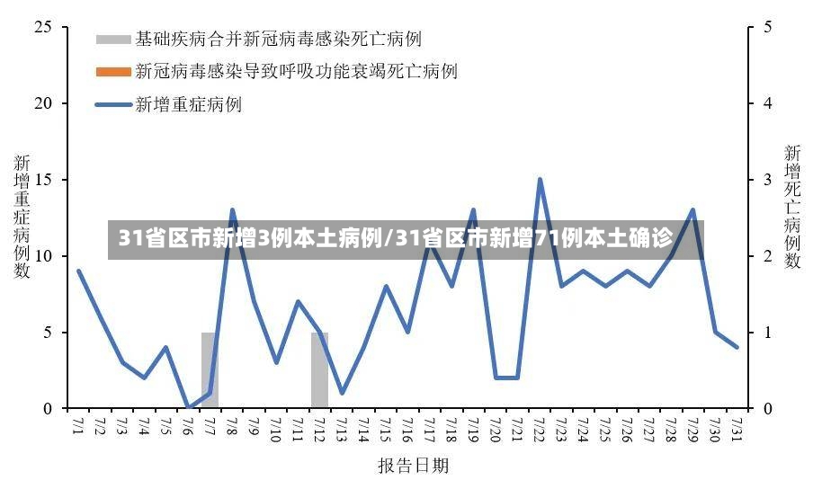 31省区市新增3例本土病例/31省区市新增71例本土确诊