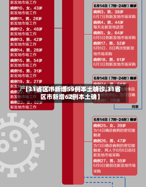 【31省区市新增59例本土确诊,31省区市新增62例本土确】