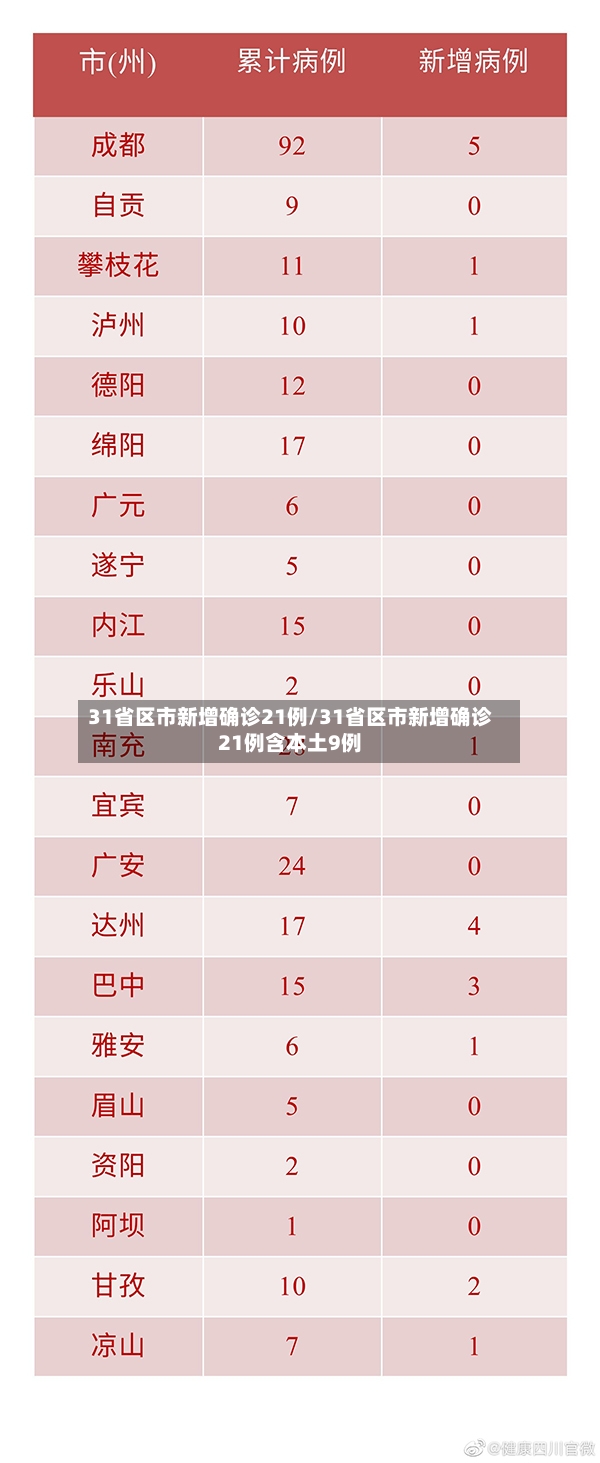 31省区市新增确诊21例/31省区市新增确诊21例含本土9例-第3张图片