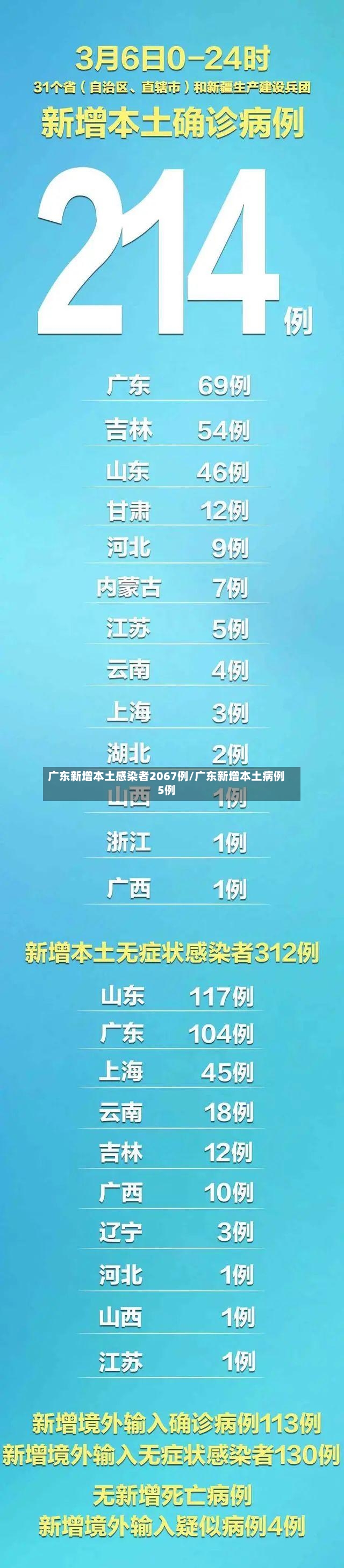 广东新增本土感染者2067例/广东新增本土病例5例-第3张图片