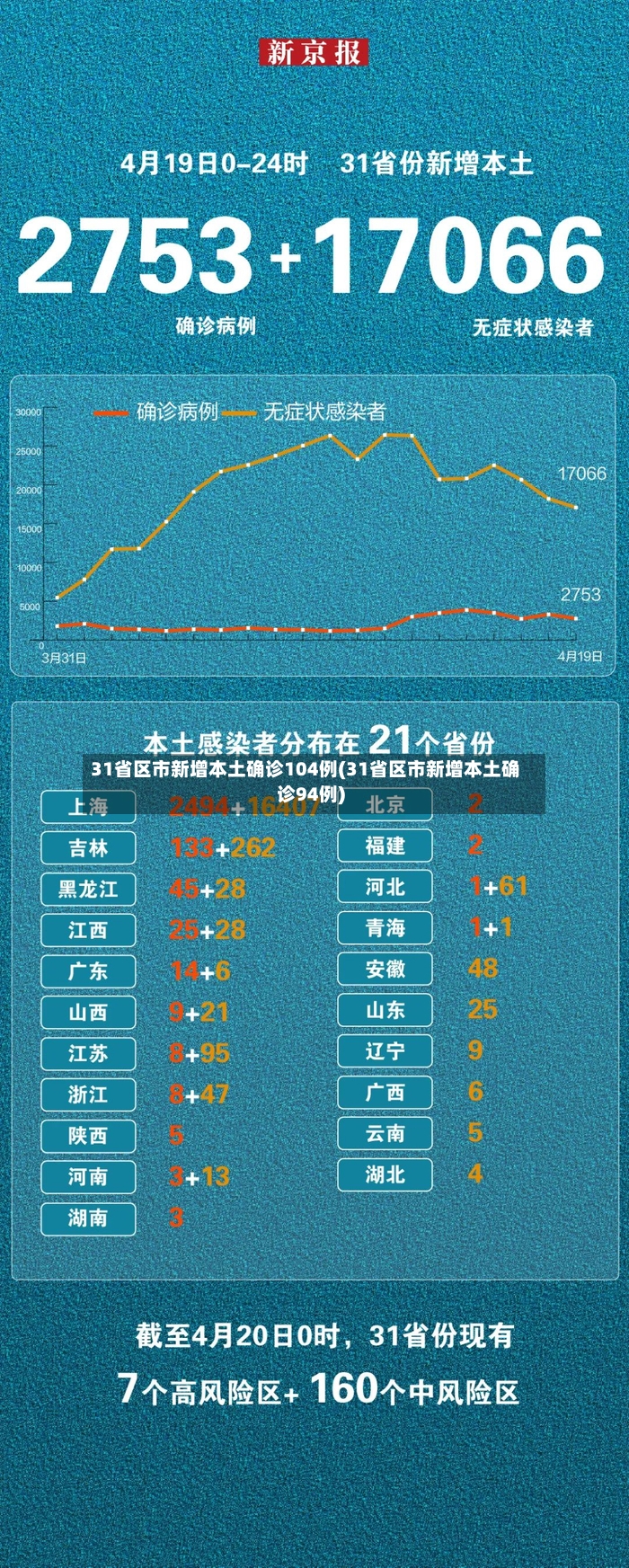 31省区市新增本土确诊104例(31省区市新增本土确诊94例)