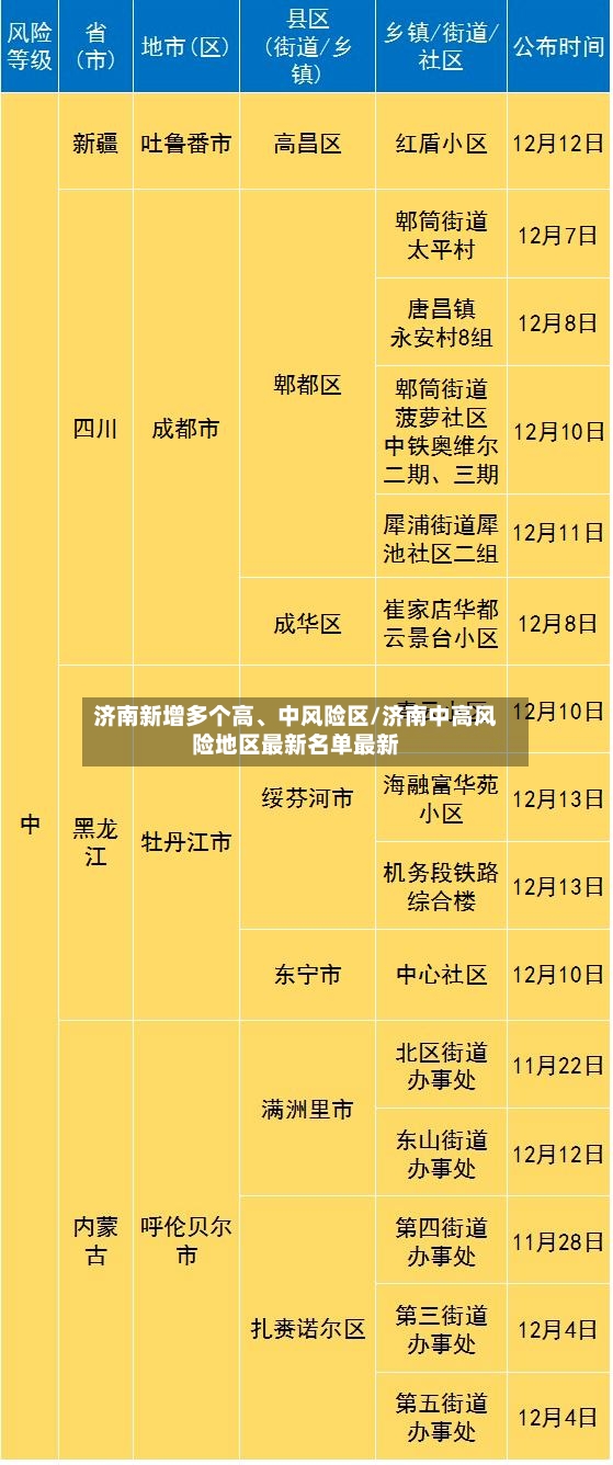 济南新增多个高、中风险区/济南中高风险地区最新名单最新-第3张图片