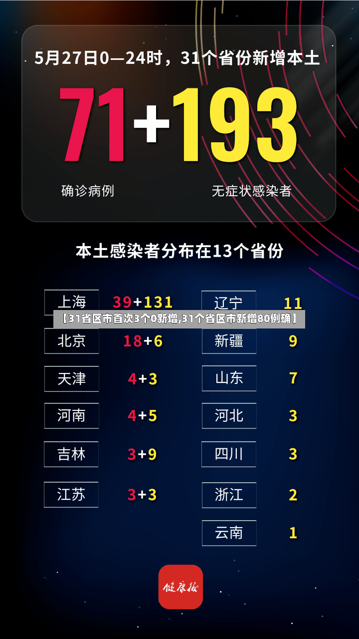 【31省区市首次3个0新增,31个省区市新增80例确】