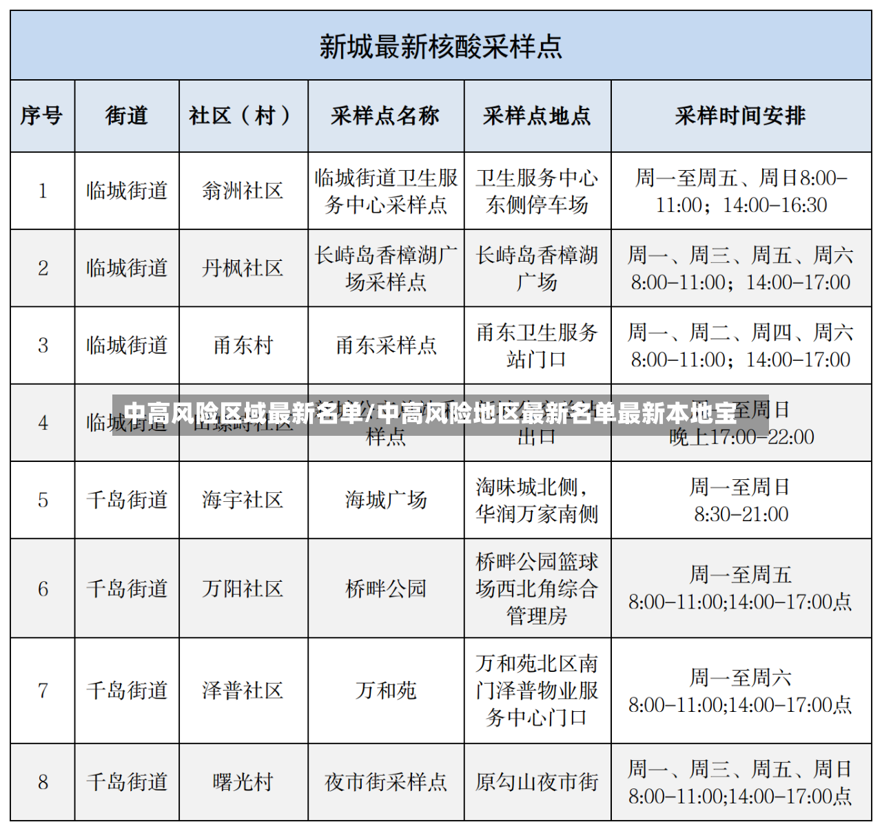 中高风险区域最新名单/中高风险地区最新名单最新本地宝-第2张图片