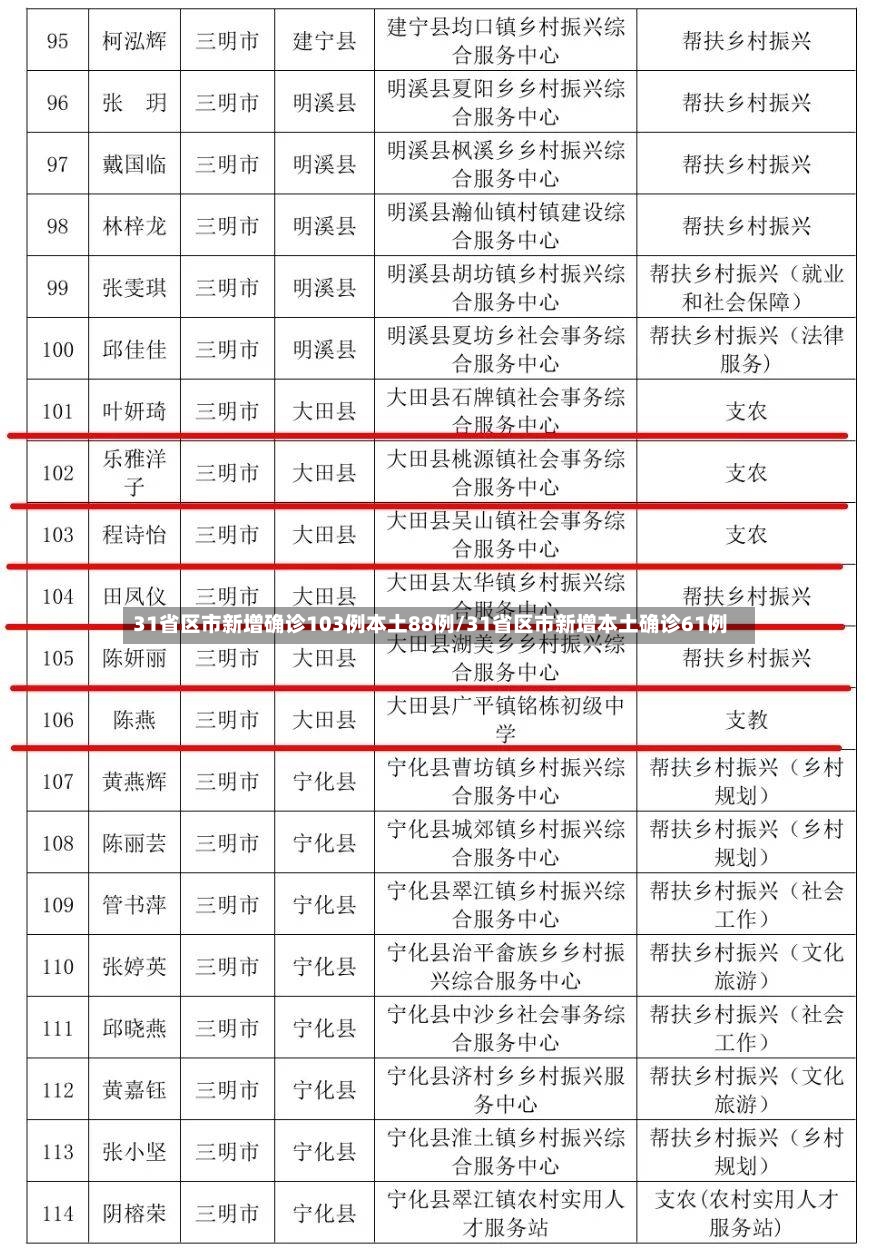 31省区市新增确诊103例本土88例/31省区市新增本土确诊61例-第2张图片