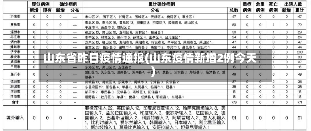 山东省昨日疫情通报(山东疫情新增2例今天)