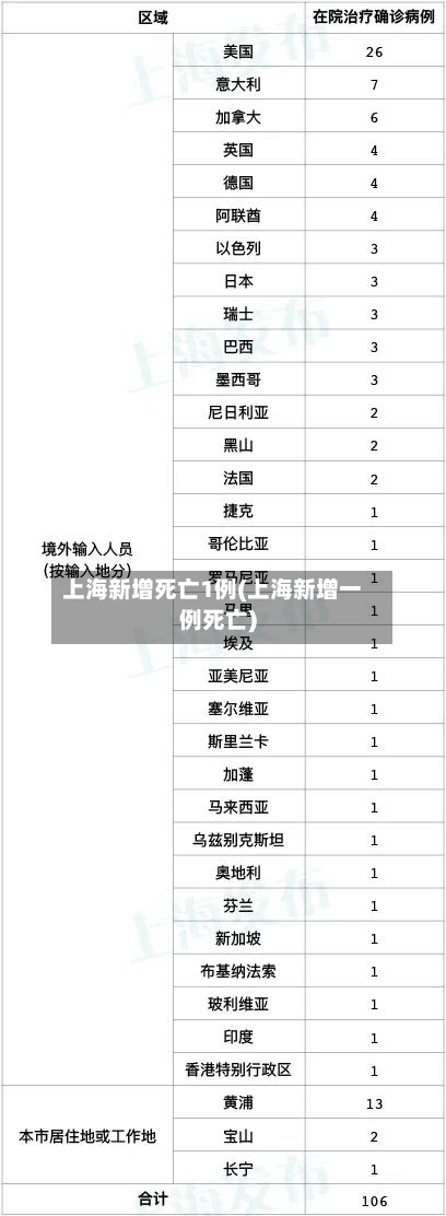 上海新增死亡1例(上海新增一例死亡)