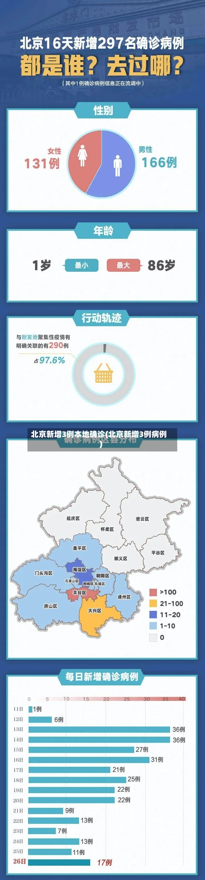 北京新增3例本地确诊(北京新增3例病例)