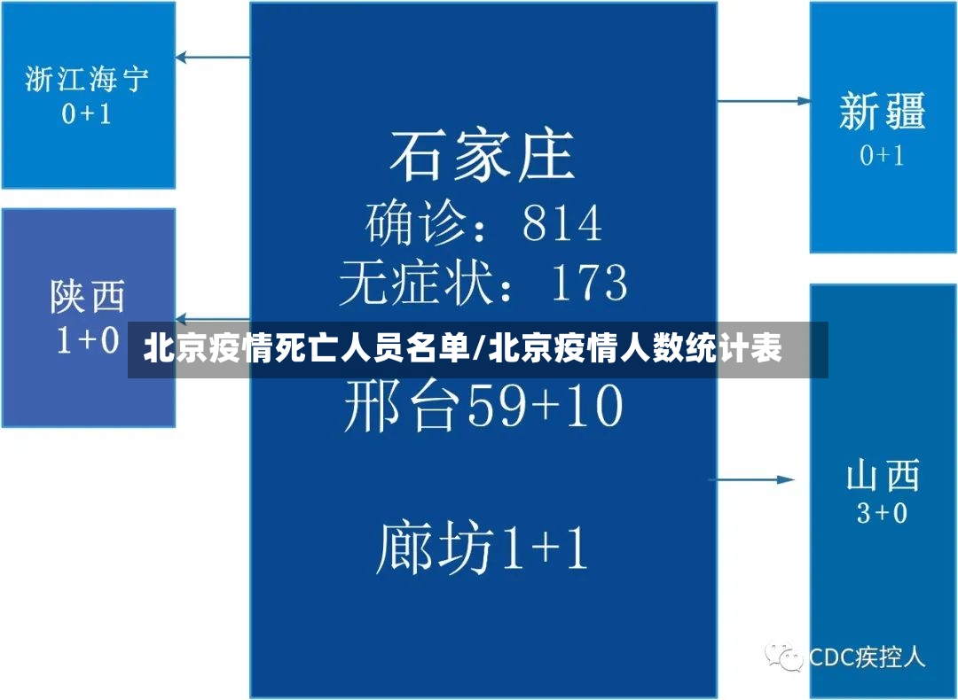 北京疫情死亡人员名单/北京疫情人数统计表