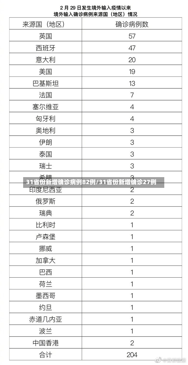 31省份新增确诊病例82例/31省份新增确诊27例-第2张图片