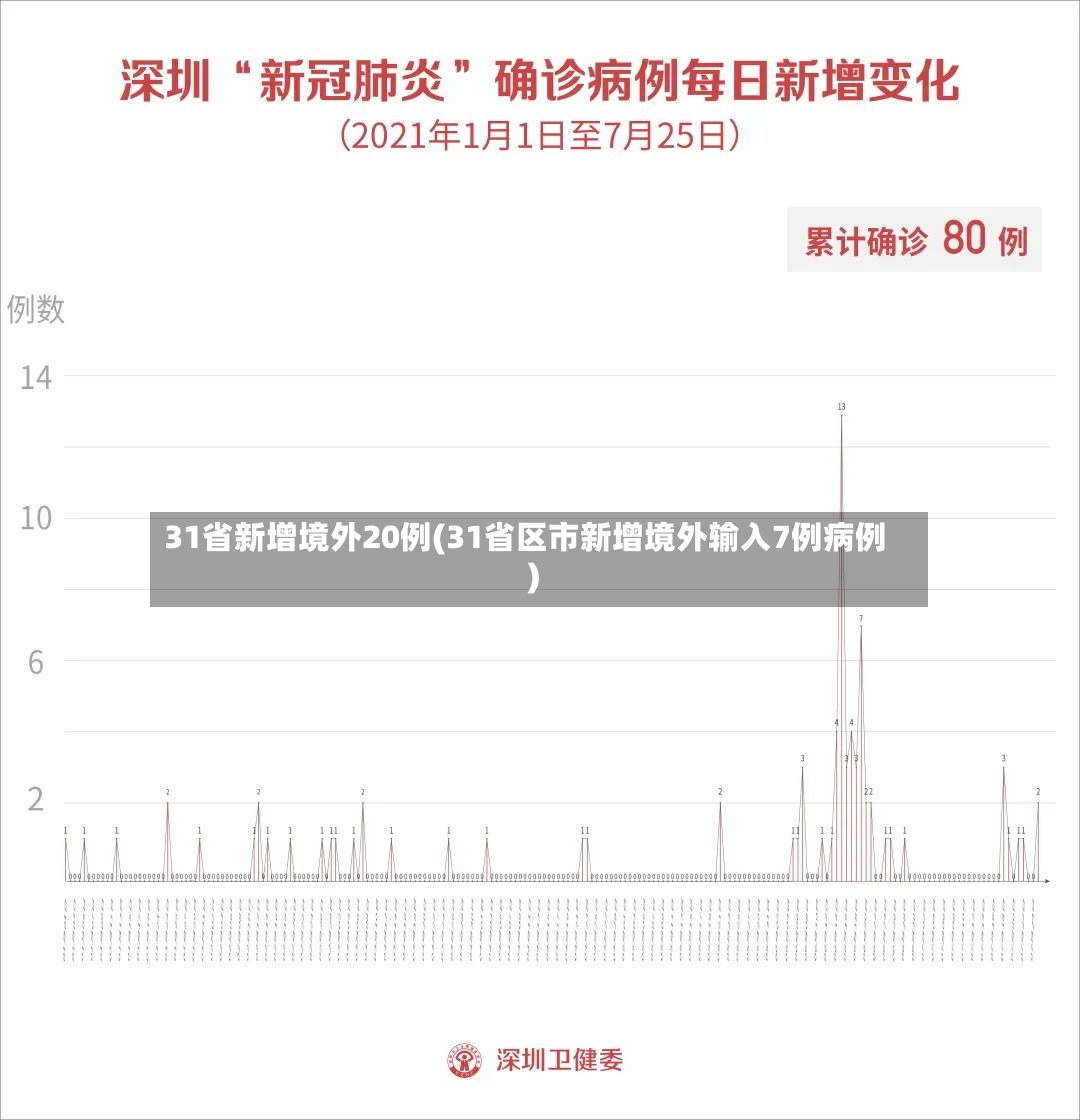 31省新增境外20例(31省区市新增境外输入7例病例)-第2张图片