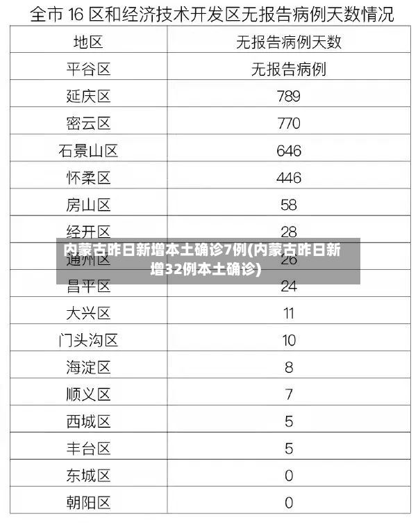 内蒙古昨日新增本土确诊7例(内蒙古昨日新增32例本土确诊)-第3张图片