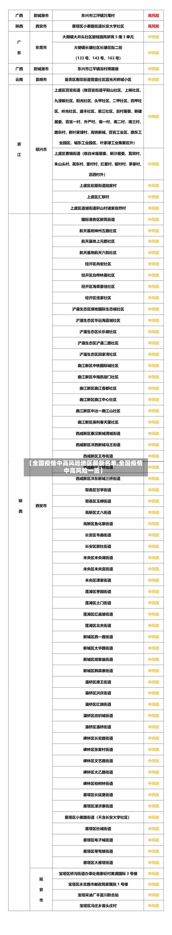 【全国疫情中高风险地区最新名单,全国疫情中高风险一览】