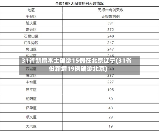31省新增本土确诊15例在北京辽宁(31省份新增19例确诊北京)-第2张图片
