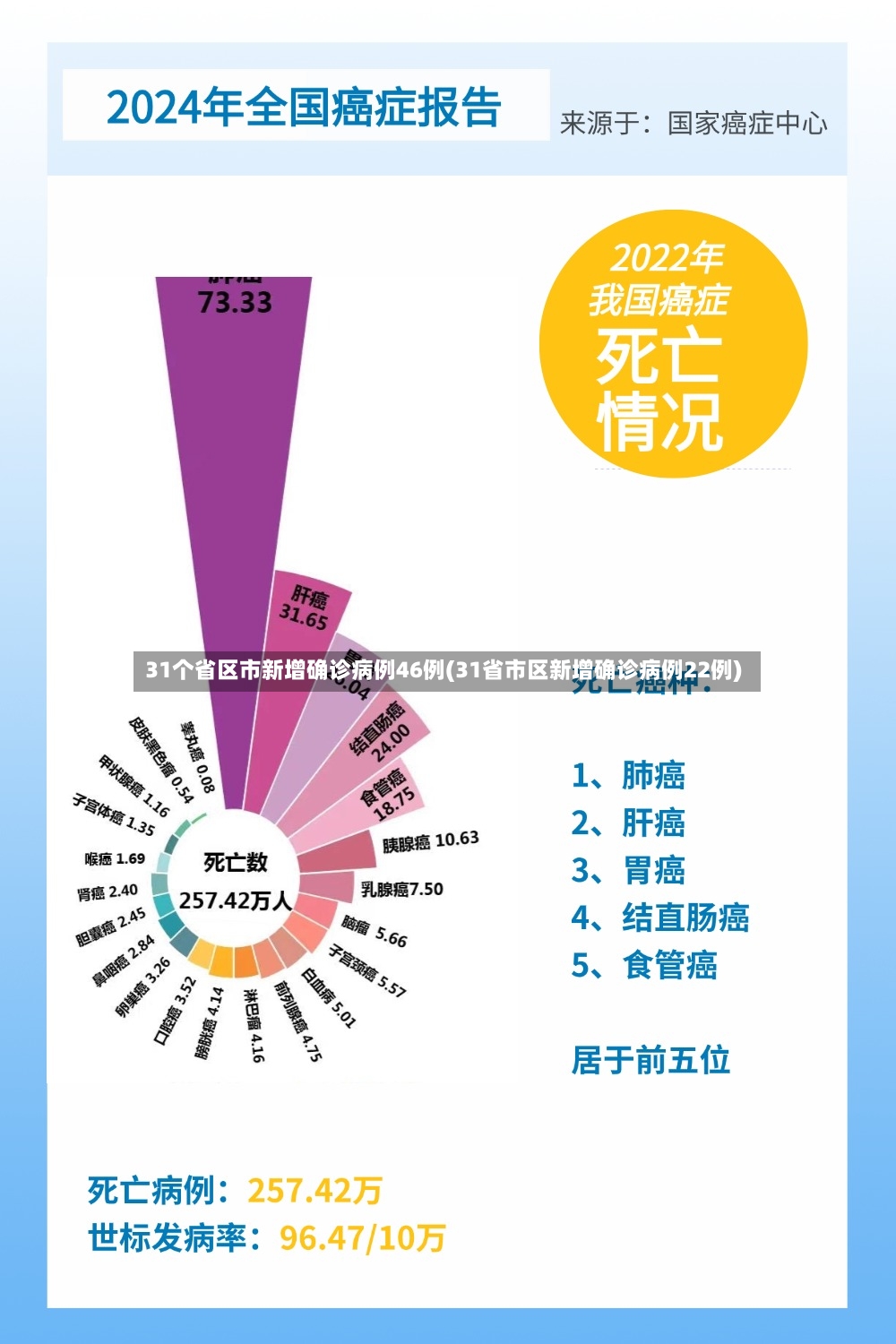 31个省区市新增确诊病例46例(31省市区新增确诊病例22例)-第3张图片